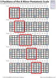 pentatonic scales notes of the fretboard diagram my les