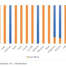 Fifa world cup and afc asian cup 2019. Percentage Of Dead Vs Live Individuals Per Country Download Scientific Diagram