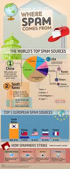 Where Spam Comes From Infographic Labs Infographic Marketing Infographic Educational Infographic