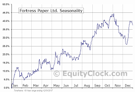 Fortress Paper Ltd Tse Ftp Seasonal Chart Equity Clock