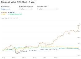 Btc price prediction 2021 march : Bitcoin Vs Gold Chart Comparison