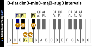 Technically, there are only two whole tone scales, because if you were to start you can play whole tone starting from d, and get the major third, sharp five, and flat seven that make up that chord. Basicmusictheory Com D Flat 3rd Intervals