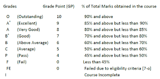 In addition, it is also possible for certain courses or parts of courses to have a pass/fail. Https Www Stthomaskannur Ac In Stm2 Files Ktuacademics Pdf