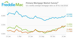 Freddie Mac Mortgage Rates Exceed 4 For First Time Since