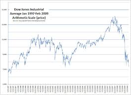 Globalfinance Net Blog Dow Charts Updates 1900 And 1997 To