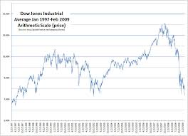 globalfinance net blog dow charts updates 1900 and 1997 to