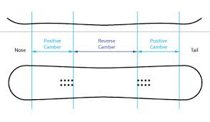 the absolute guide to nitro snowboard camber profiles