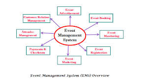 Aspects Of Event Management System Software Event Management System Event Management Event Planning Organization