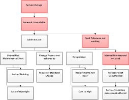 Itil Major Incident Management Process Flow Chart Www
