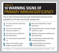 Primary Immunodeficiency When Recurrent Infections Signal Something More