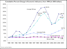 ceo pay charts united for a fair economy