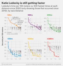 Katie Ledecky Is The Present And The Future Of Swimming