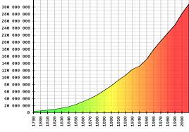 File Us Census Population Graph From 1790 Svg Wikimedia