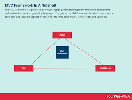 mvc framework in a nutshell fourweekmba software design patterns in a nutshell framework