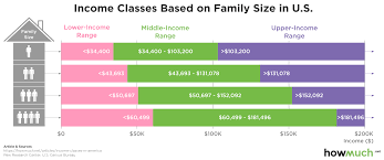 Who Is Really Middle Class In America This Chart Shows Just