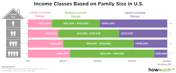 who is really middle class in america this chart shows just