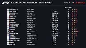 Il punteggio viene assegnato ai primi dieci piloti classificati in ogni gran premio della stagione. F1 2020 Resultados Del Gp De Emilia Romagna Y Clasificacion As Com