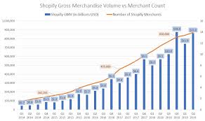 Below you will find the price predictions for 2021, 2022, 2023, 2024, 2025, 2026. We Need To Get Serious About The Sustainability Of Shopify Stock S Growth