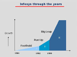 % of shares pledged or otherwise encumbered by promoter and promoter group to total shareholding of promoter and promoter group. Business Model Of Infosys Studiousguy