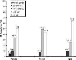 Erectile dysfunction becomes more common with age, but what about ed in a young man? Influence Of Socio Demographic Characteristics On Prevalence Of Erectile Dysfunction In Nigeria International Journal Of Impotence Research