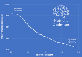 How Much Protein Do You Need To Reduce Hunger For Weight