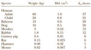 Found An Interesting Animal Study Here S How You Calculate The Human Dosage