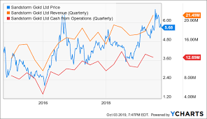 Sandstorm Gold Its Not Time To Buy Yet Sandstorm Gold