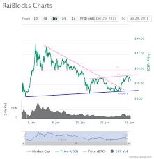 Raiblocks Price Xrb Poised For Further Upsides Ethereum