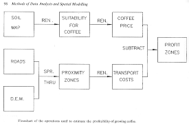 data flow diagrams