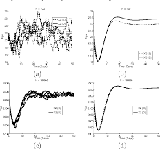 As adjectives the difference between stochastic and deterministic. Figure 4 From Stochastic Vs Deterministic Models For Systems With Delays Semantic Scholar