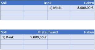 Dabei ist ausreichend, wenn die miete an diesem tag überwiesen wird, sie muss nicht bereits beim vermieter eingegangen sein. Mietaufwendungen Buchen Mietaufwand Buchungssatz Beispiel