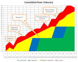 Cumulative Flow Diagram Can Double As Retrospective Timeline