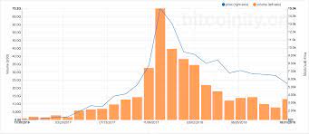 This drop was a significant shock for the crypto market as trading from trading at almost $20,000 per bitcoin to dropping down to $3,500 is a huge dip to take and hard to recover from. Down More Than 70 In 2018 Bitcoin Closes Its Worst Year On Record Coindesk