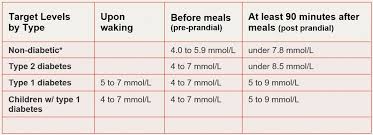 Normal Blood Sugar Level Chart In Hindi Www