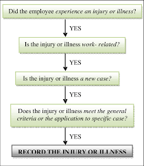 Flowchart To Determine If The Incident Should Be Recorded As