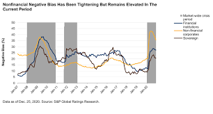 Maybe you would like to learn more about one of these? Credit Trends Downgrade Risk Among Nonfinancial Corporates Remains Elevated In 2021 S P Global Ratings
