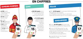 Appelé ce n°, une réponse au bout. Samu Pompiers Police Comme De La Friture Sur La Ligne