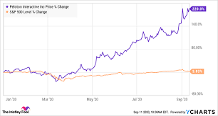 Class a common stock (pton). Here S Why Peloton Interactive Stock Went Up Today Nasdaq