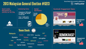 Overall, not surprisingly, the results confirm that electoral integrity is strengthened by democracy and development, said the report, noting that norway. Ge13 A Social Media Election After All Digital News Asia