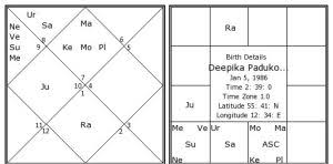 Deepika Padukone 2016 Horoscope Kundli Bollywood Actress Predictions Vedic Astrology Jyotish Astrozing