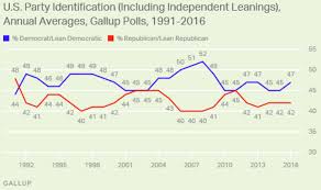 Political Parties Organization And Identification United States Government