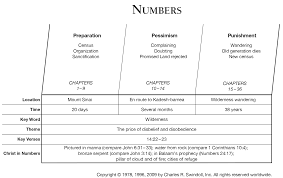 Book Of Numbers Overview Insight For Living Ministries