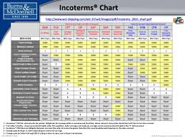 Incoterms 2010 Overview_bm Copy