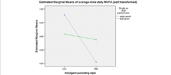 Find out who's pregnant now, which products celeb parents like jennifer lopez, christina aguilera and gwen stefani love, and how those hollywood mommies stay so. Interaction Between Family Status Indulgent Parenting And Daily Mvpa Download Scientific Diagram