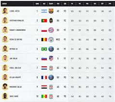 Pour kroos, les joueurs sont les «marionnettes» des instances. Fifa 21 Le Classement Des 100 Meilleurs Joueurs