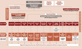 Risk management includes identification, measurement and assessment for minimizing the affect of the risk on the financial status of banks. Risk Management Measures The Hyakugo Bank Ltd
