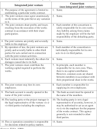 Speak with a platform officer or banking specialist about the joint venture's needs to determine the business checking verify the identity of each partner who has the authority to use the joint venture's bank account. Pdf Risk Management In International Construction Joint Ventures In Egypt Semantic Scholar