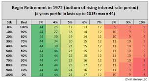 Rational Risk Retirement Withdrawal Strategies Part 1 Of 3