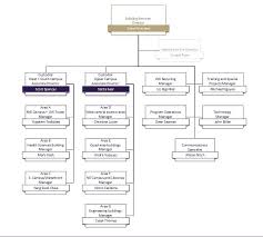 Building Services Department Organization Chart Uw Facilities