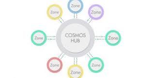 The cosmos hub is a specific blockchain that acts as a hub to route traffic between other blockchains. Industries Ledger Insights Enterprise Blockchain